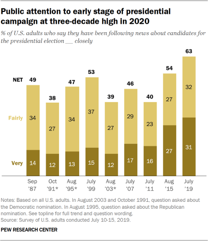 Chart showing public attention to the early stage of the presidential campaign is at a three-decade high for 2020.