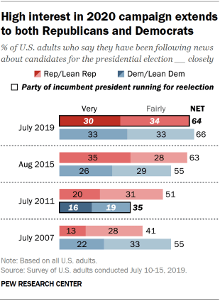 Chart showing that high interest in the 2020 campaign extends to both Republicans and Democrats.