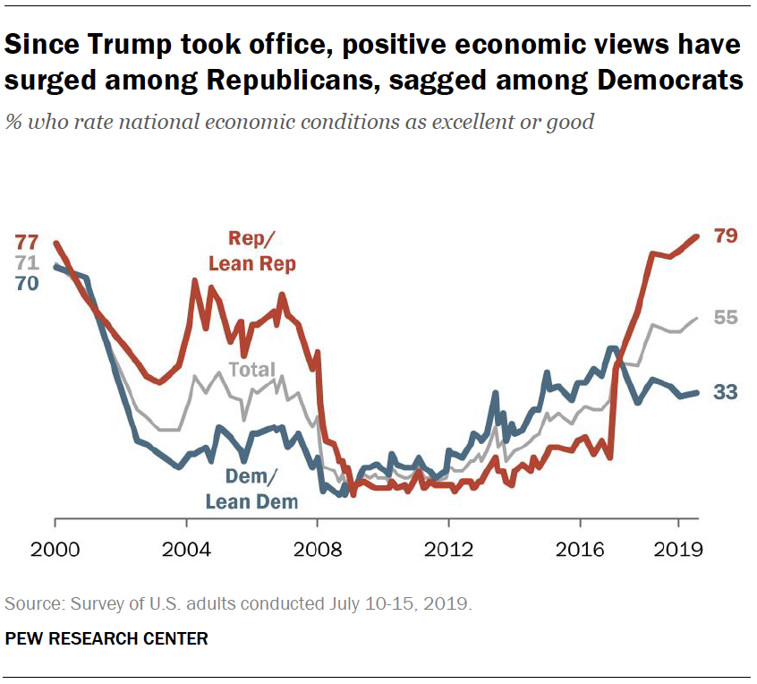 U.S. Views of Nation’s Economy Remain Positive and Deeply Partisan