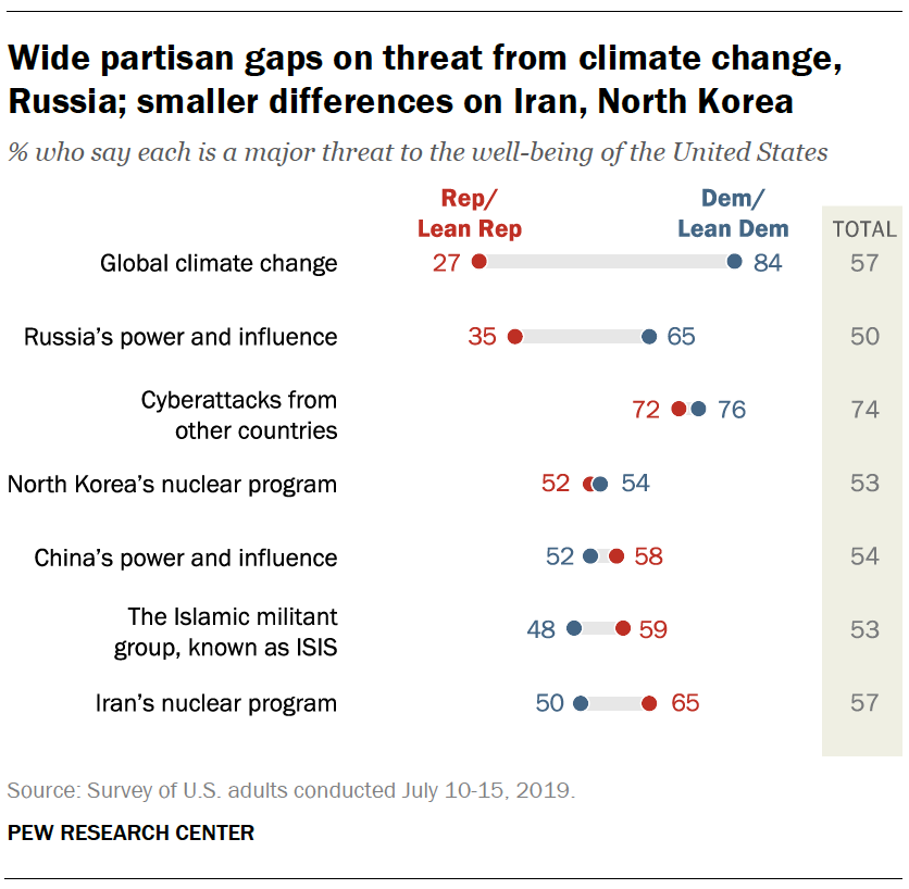 Wide partisan gaps on threat from climate change, Russia; smaller differences on Iran, North Korea