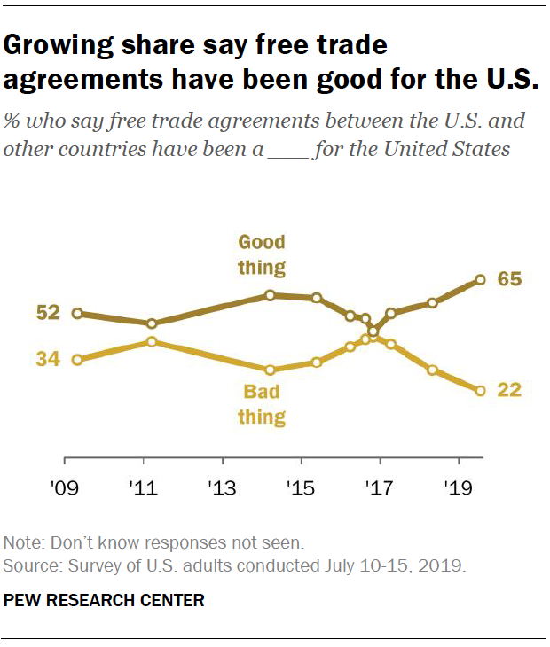 Growing share say free trade agreements have been good for the U.S.