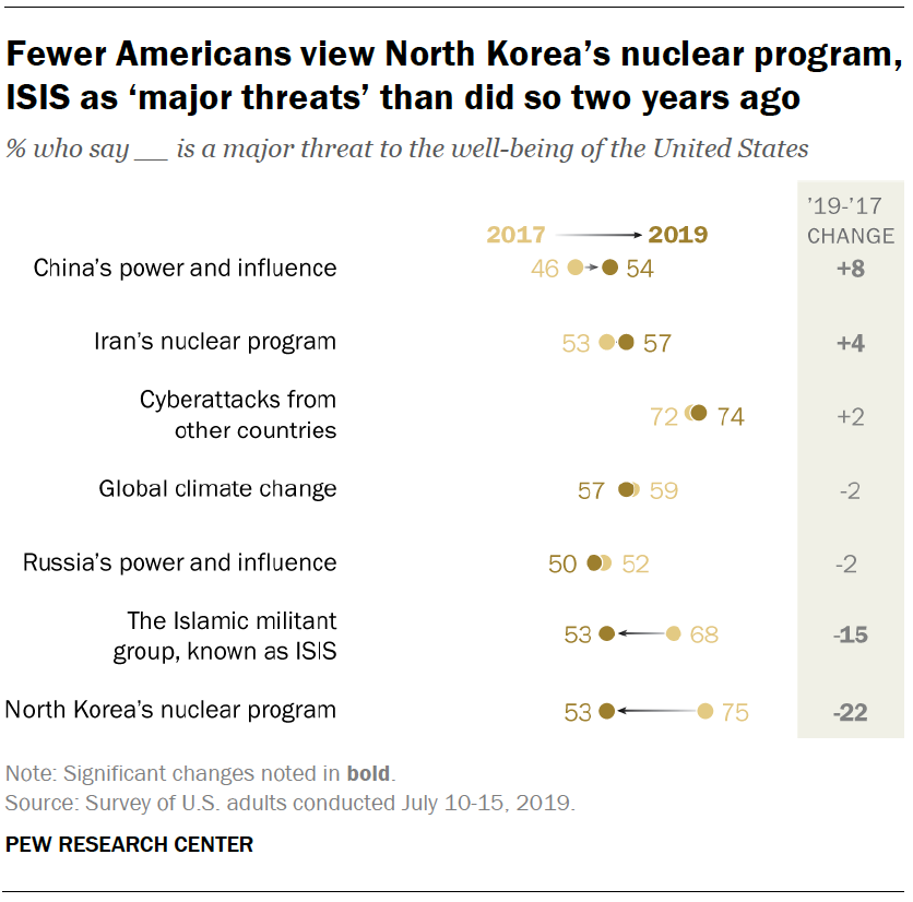 Fewer Americans view North Korea’s nuclear program, ISIS as ‘major threats’ than did so two years ago