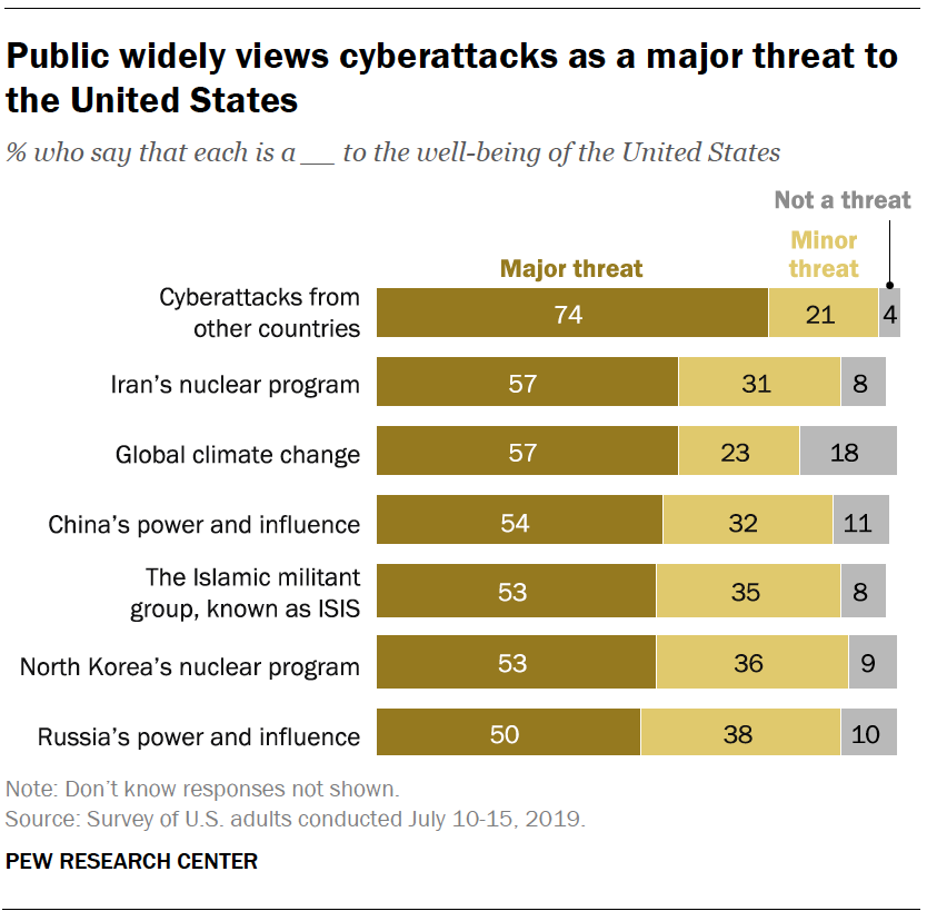 Public widely views cyberattacks as a major threat to the United States