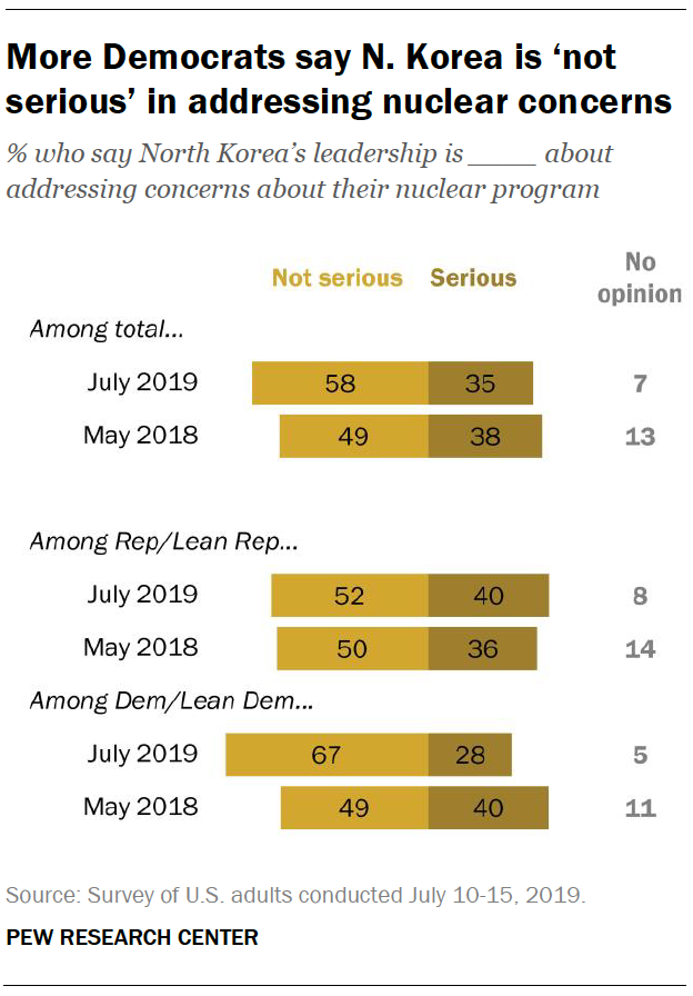 More Democrats say N. Korea is ‘not serious’ in addressing nuclear concerns