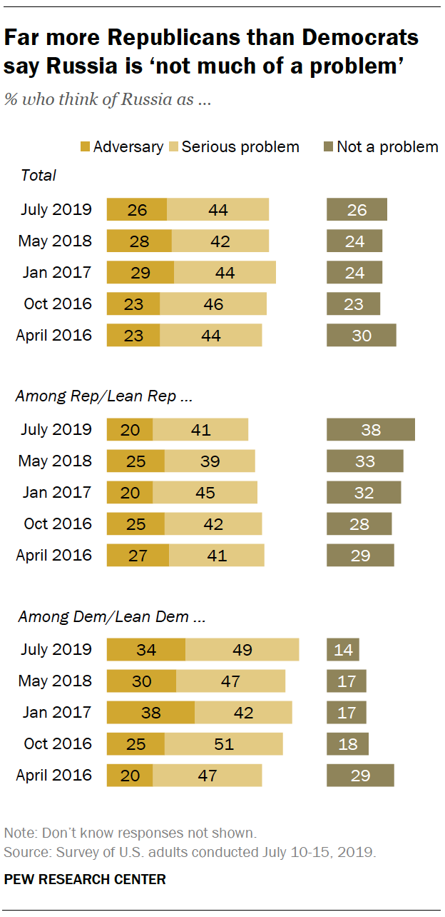 Far more Republicans than Democrats say Russia is ‘not much of a problem’