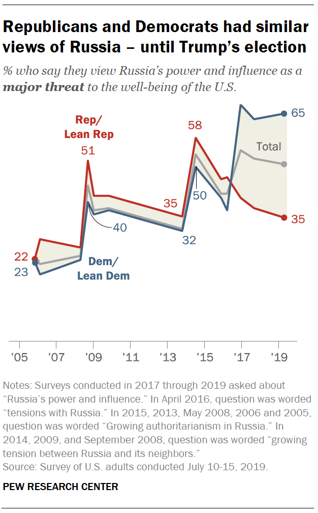 Republicans and Democrats had similar views of Russia – until Trump’s election