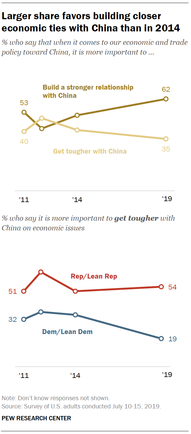 Larger share favors building closer economic ties with China than in 2014