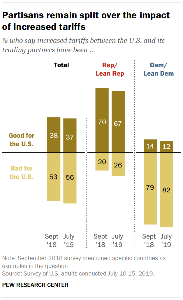 Partisans remain split over the impact of increased tariffs