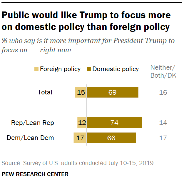 Public would like Trump to focus more on domestic policy than foreign policy