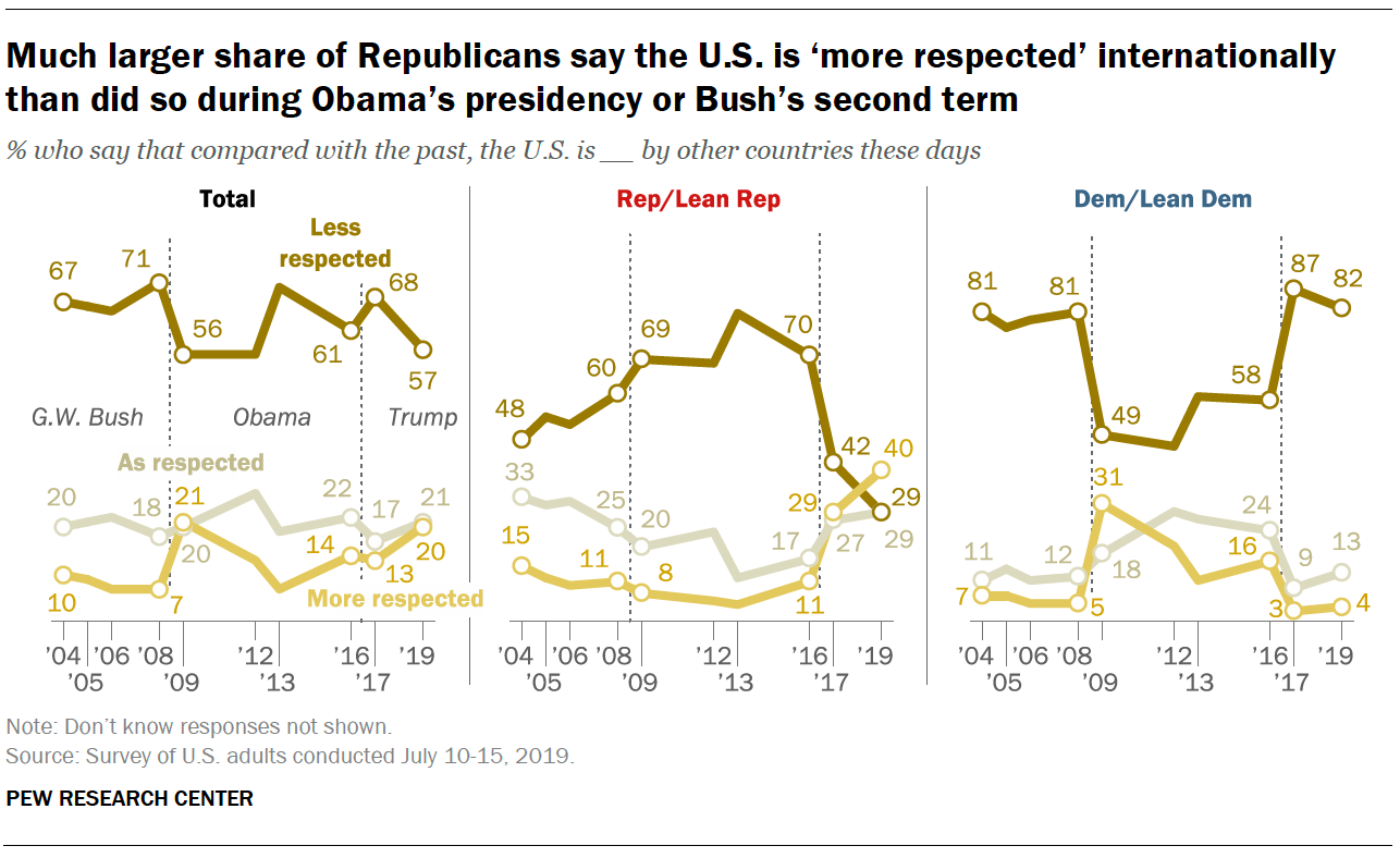 Much larger share of Republicans say the U.S. is ‘more respected’ internationally than did so during Obama’s presidency or Bush’s second term