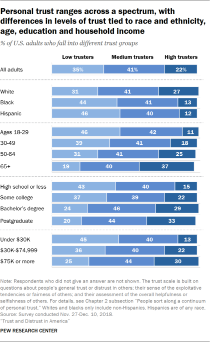 Chart showing that personal trust ranges across a spectrum, with differences in levels of trust tied to race and ethnicity, age, education and household income.