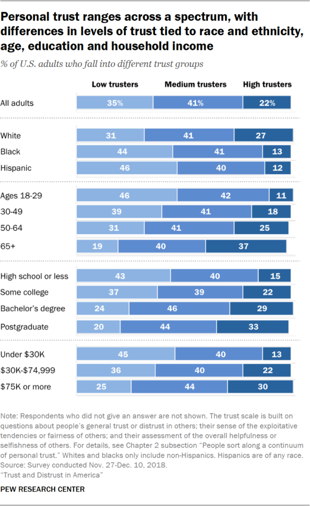 PRC_2019-07-22_Trust-Distrust-in-America_0-02.png