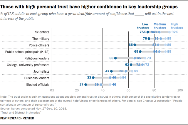 Chart showing that those with high personal trust have higher confidence in key leadership groups.