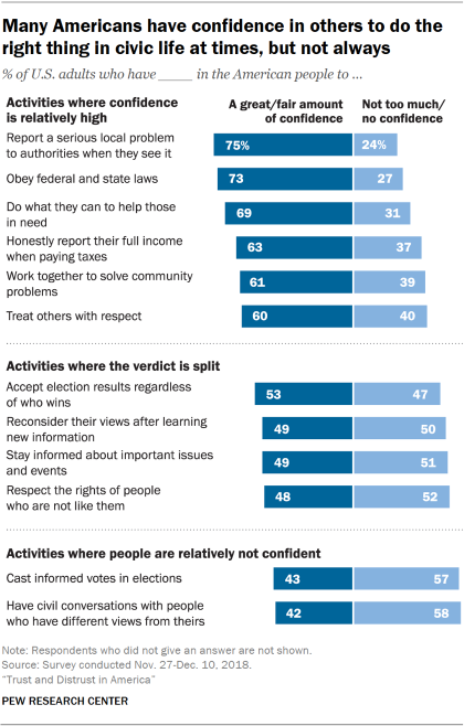 Chart showing that many Americans have confidence in others to do the right thing in civic life at times, but not always.