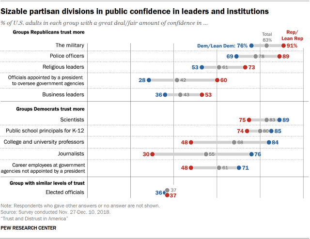 Chart showing that there are sizable partisan divisions in public confidence in leaders and institutions.
