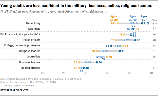 Chart showing that young adults are less confident in the military, business, police and religious leaders.