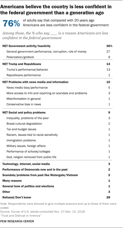 Chart showing that Americans believe the country is less confident in the federal government than a generation ago.