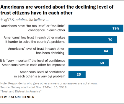 Americans' trust in other Americans | Pew Research Center