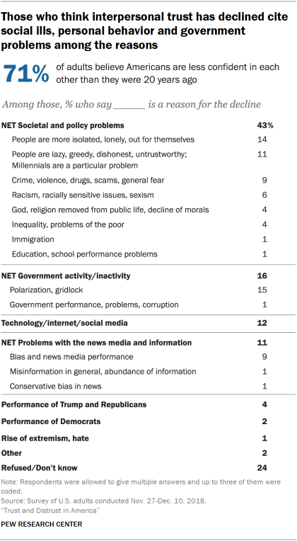 Chart showing that those who think interpersonal trust has declined cite social ills, personal behavior and government problems among the reasons.