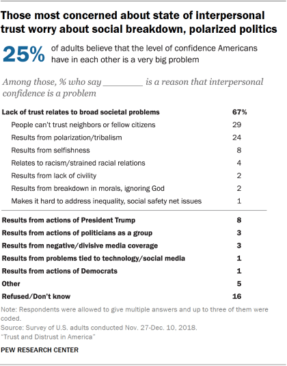 Chart showing that those who are most concerned about the state of interpersonal trust worry about social breakdown and polarized politics.