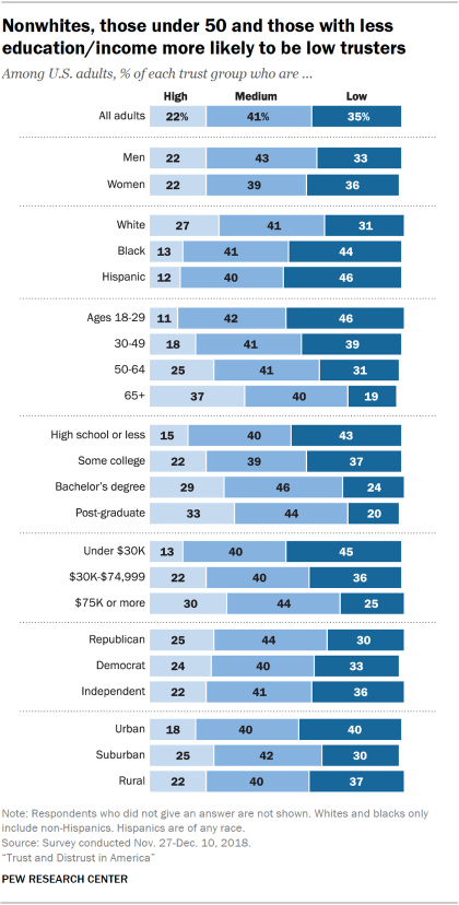 Chart showing that nonwhites, those under 50 and those with less education/income are more likely to be low trusters.