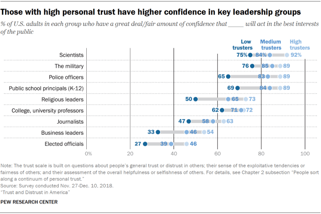 Chart showing that those with high personal trust have higher confidence in key leadership groups.