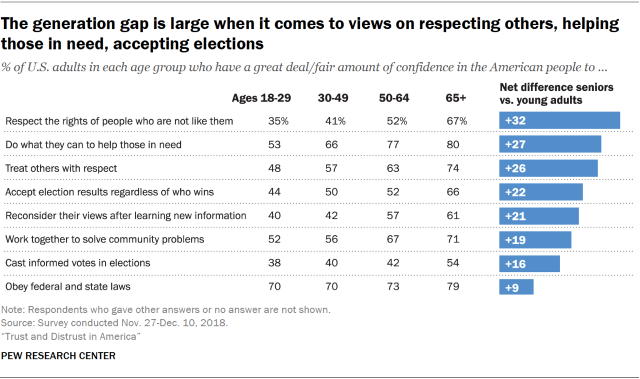 Chart showing that the generation gap is large when it comes to views on respecting others, helping those in need and accepting elections.