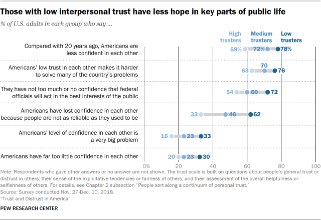 Chart showing that those with low interpersonal trust have less hope in key parts of public life.