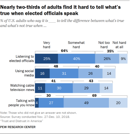 Chart showing that nearly two-thirds of adults find it hard to tell what’s true when elected officials speak.