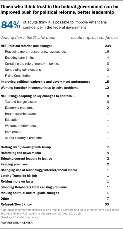 Chart showing that those who think trust in the federal government can be improved push for political reforms and better leadership.