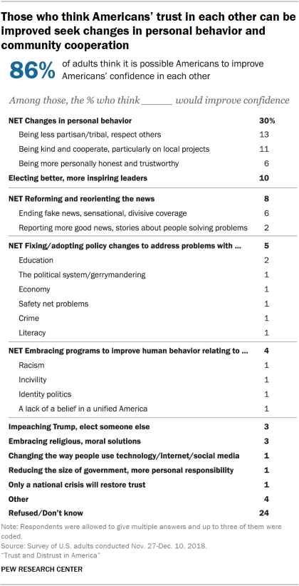 Chart showing that those who think Americans’ trust in each other can be improved seek changes in personal behavior and community cooperation.