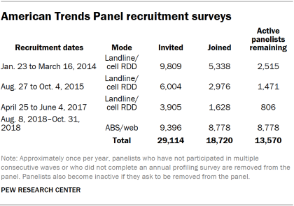 Table showing the American Trends Panel recruitment surveys