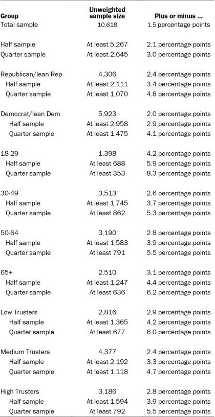Unweighted sample sizes and error attributable to sampling that would be expected at the 95% level of confidence for different groups in the survey.