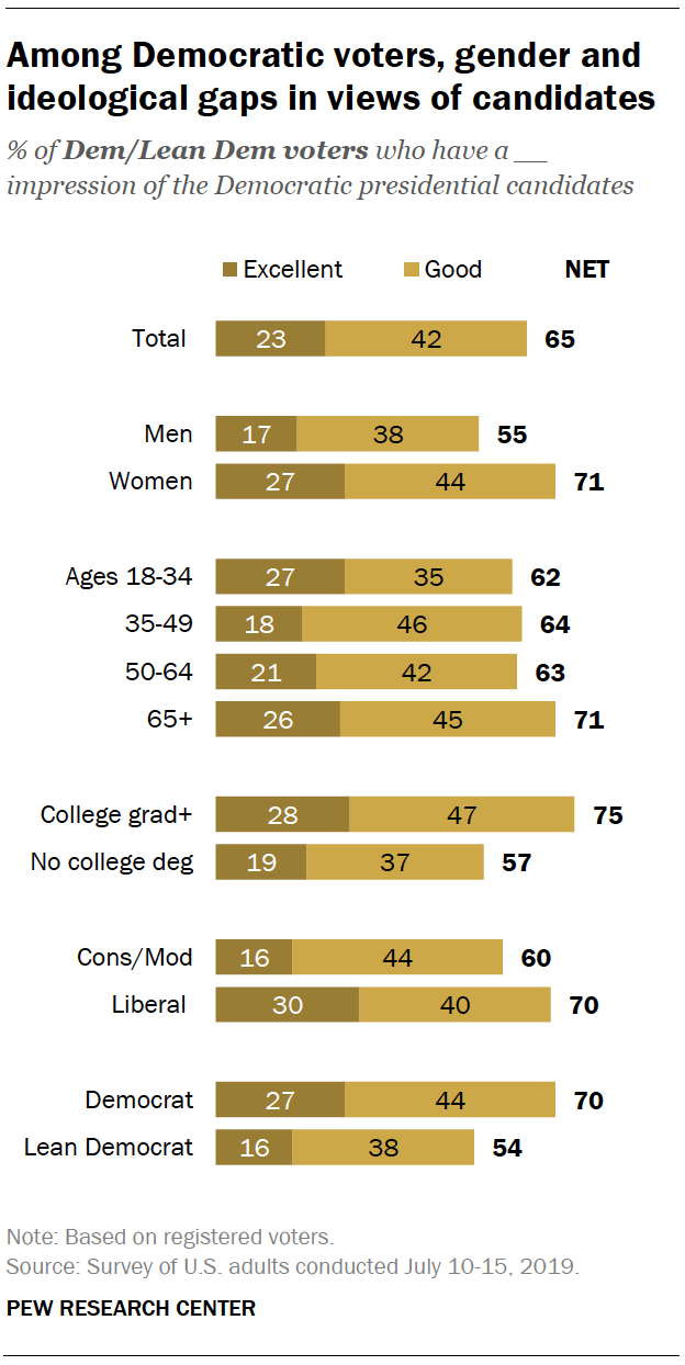 Among Democrats voters, gender and ideological gaps in views of candidates