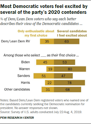 Most Democrats Are Excited by 2020 - Not Just Their Top Choice | Center