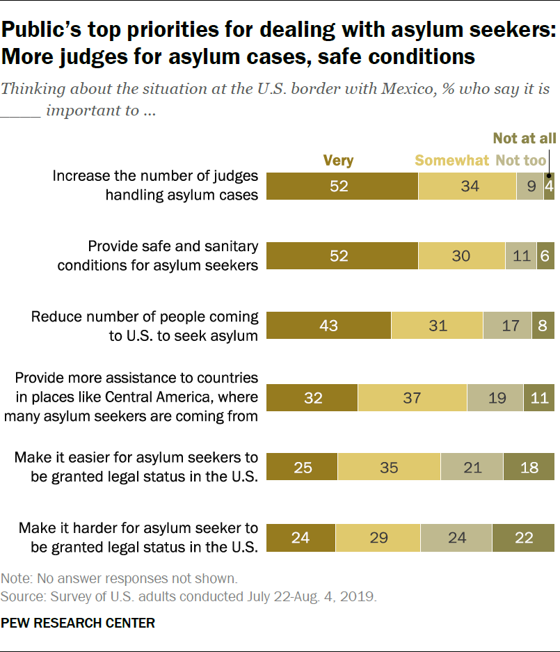 Public’s top priorities for dealing with asylum seekers: More judges for asylum cases, safe conditions 