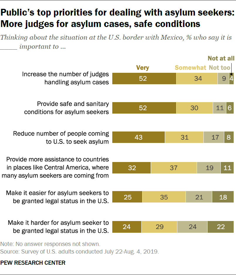 Public’s Priorities for U.S. Asylum Policy More Judges for Cases, Safe