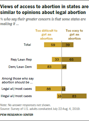Views of access to abortion in states are similar to opinions about legal abortion