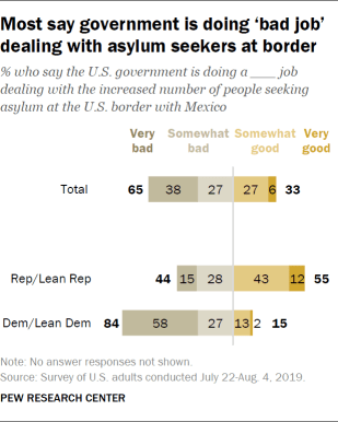 Most say government is doing ‘bad job’ dealing with asylum seekers at border