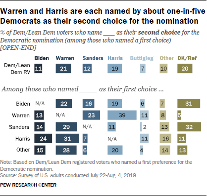Warren and Harris are each named by about one-in-five Democrats as their second choice for the nomination