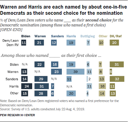 Most Democrats Are Excited by 2020 - Not Just Their Top Choice | Center