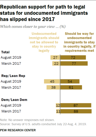 Republican support for path to legal status for undocumented immigrants has slipped since 2017