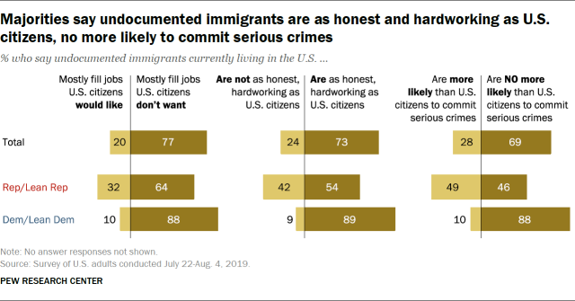 Majorities say undocumented immigrants are as honest and hardworking as U.S. citizens, no more likely to commit serious crimes