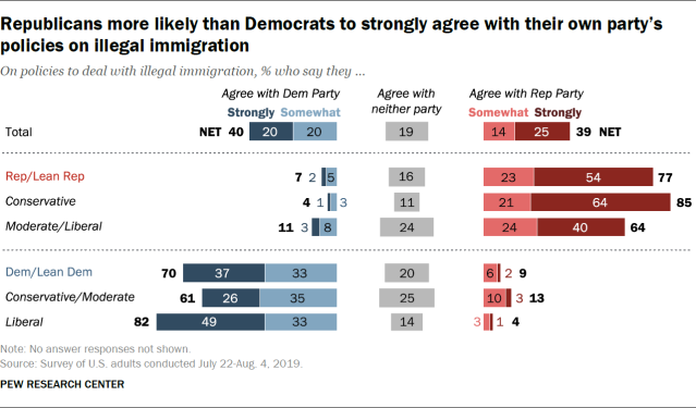 Republicans more likely than Democrats to strongly agree with their own party’s policies on illegal immigration