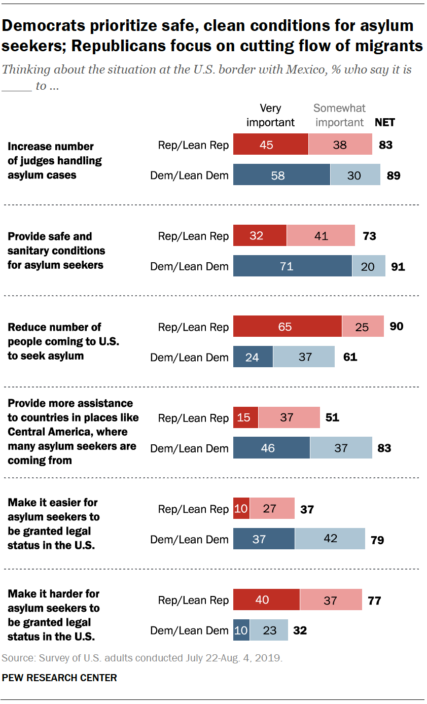Public’s Priorities for U.S. Asylum Policy More Judges for Cases, Safe Conditions for Migrants