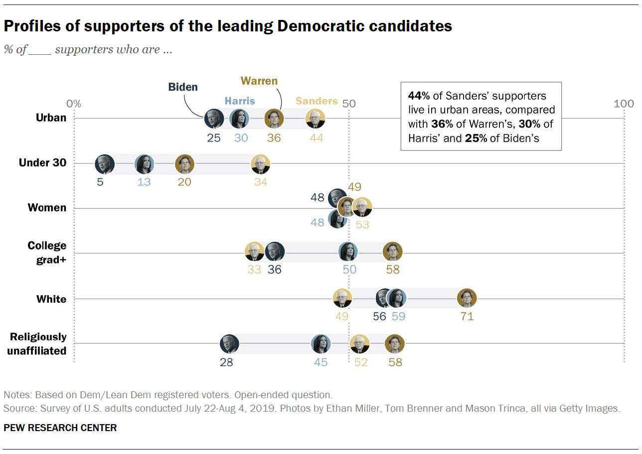 Democratic 2020 Presidential Candidates Ranked