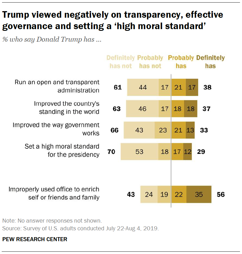 Trump viewed negatively on transparency, effective governance and setting a ‘high moral standard’