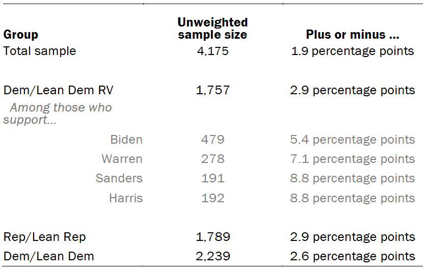 The unweighted sample sizes and the error attributable to sampling