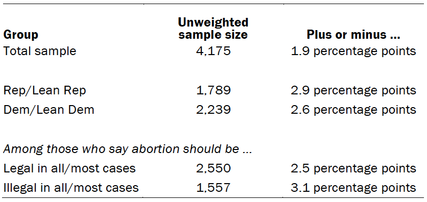 The unweighted sample sizes and the error attributable to sampling