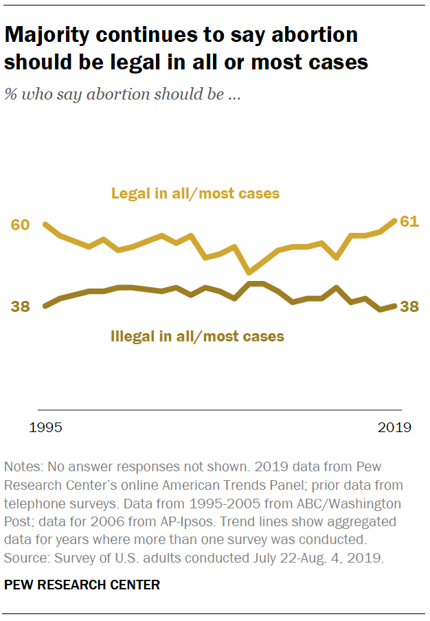 Majority continues to say abortion should be legal in all or most cases